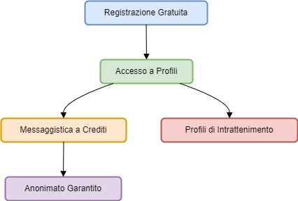 Diagramma delle Funzionalità Principali